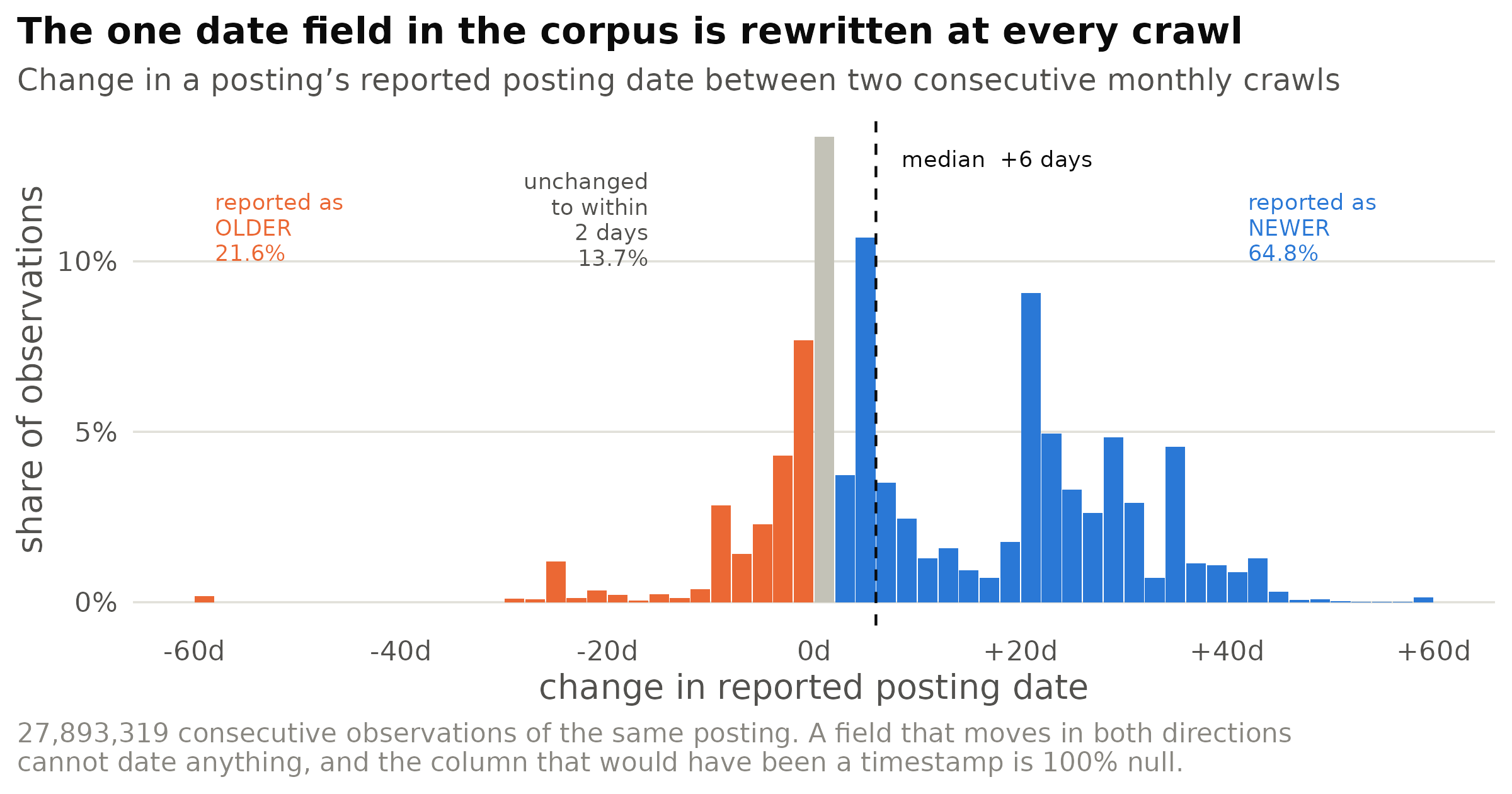 Change in a posting's reported posting date between two consecutive monthly crawls, over
27,893,319 consecutive observations. Positive means the later crawl described the posting as newer than
the earlier crawl did, which is not how time works.